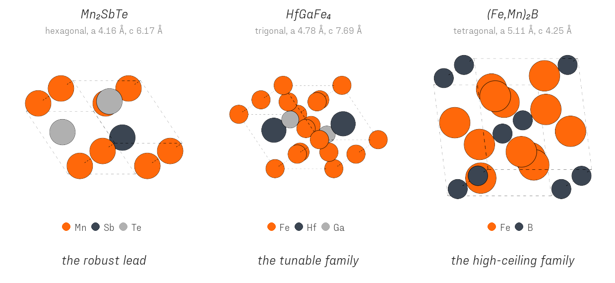 Ball-and-stick unit cells of Mn2SbTe, HfGaFe4, and (Fe,Mn)2B