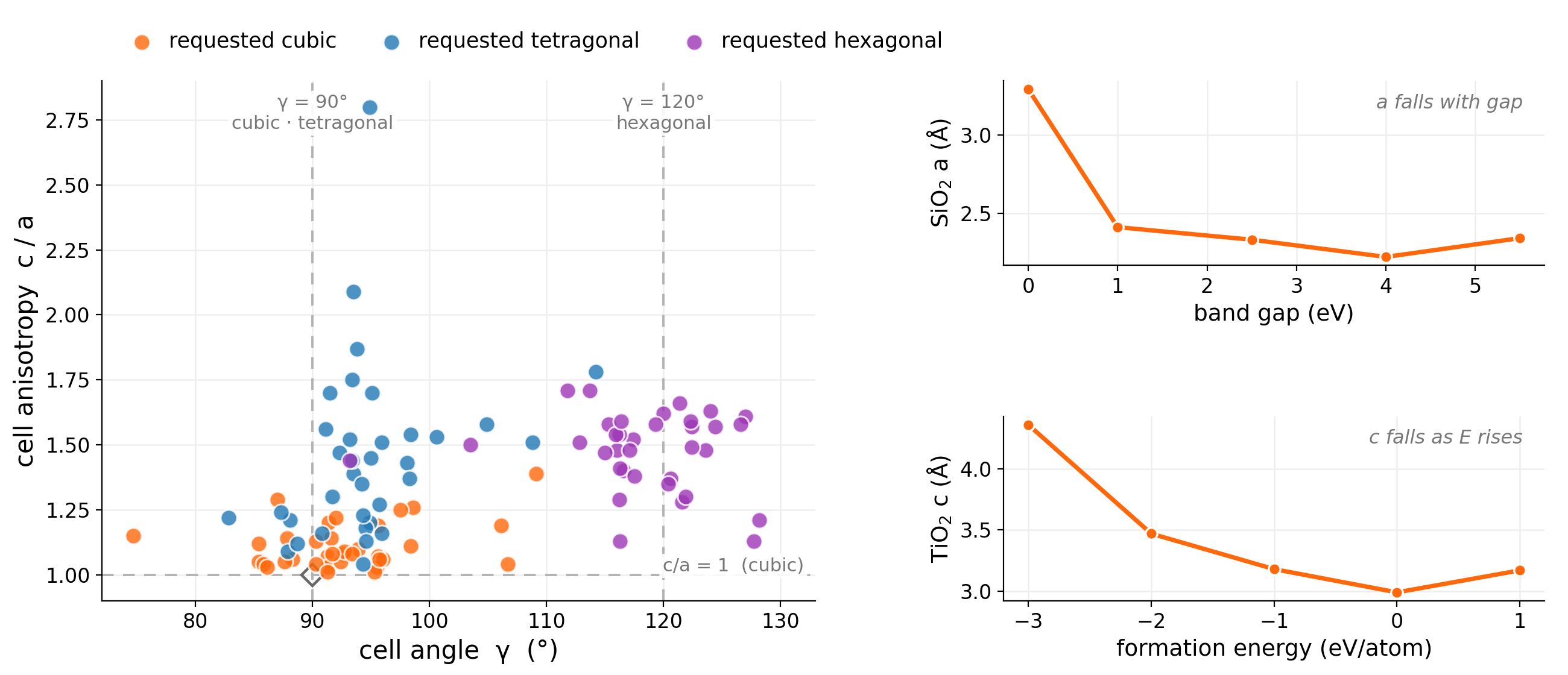 GPSK-300 conditioning response: a cell-angle versus c/a scatter where the requested crystal system forms three clusters, plus band-gap and formation-energy response curves.