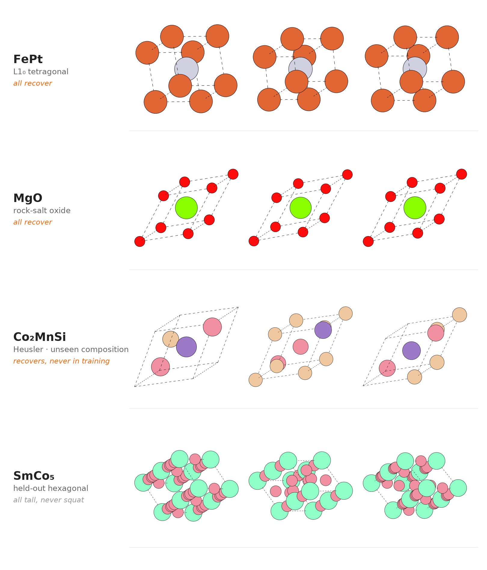 Three independent generated samples each for FePt, MgO, Co2MnSi, and SmCo5, showing recovery and off-target behavior are both consistent across samples.