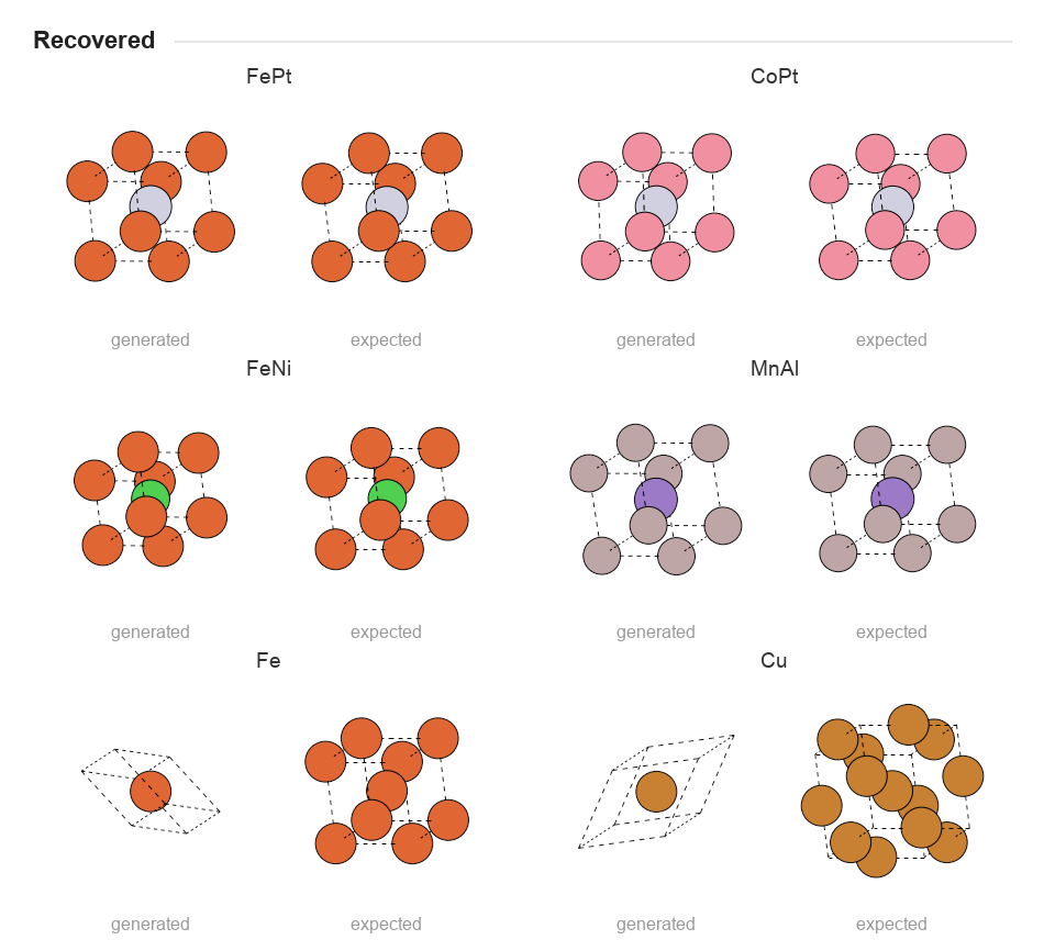 Generated versus expected crystal structures across the model's range: recovered L1₀ magnets, metals, rock-salt, fluorite, and zinc-blende prototypes; held-out compositions; ternary and quaternary intermetallics absent from the corpus; and characteristic failures.